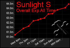 Total Graph of Sunlight S