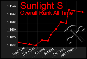 Total Graph of Sunlight S