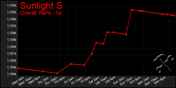 Last 7 Days Graph of Sunlight S
