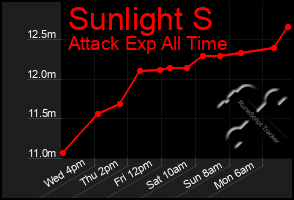Total Graph of Sunlight S