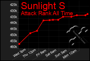 Total Graph of Sunlight S