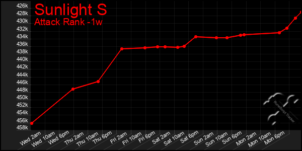 Last 7 Days Graph of Sunlight S