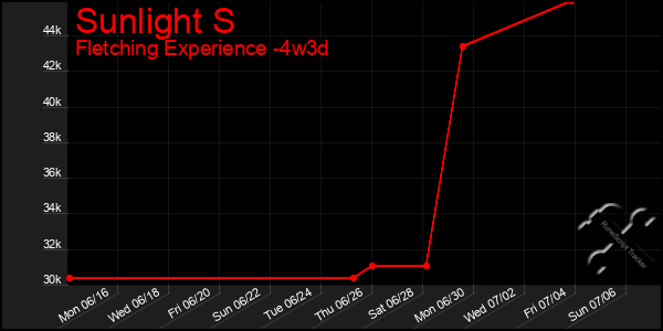 Last 31 Days Graph of Sunlight S