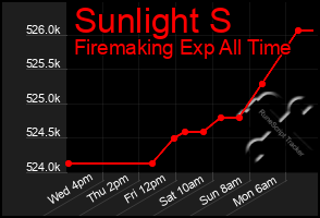 Total Graph of Sunlight S