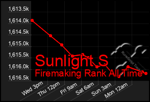 Total Graph of Sunlight S
