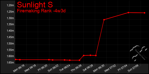 Last 31 Days Graph of Sunlight S