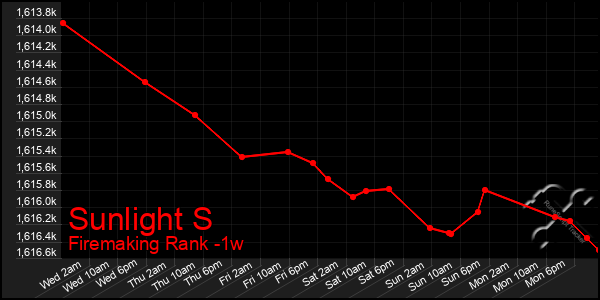Last 7 Days Graph of Sunlight S
