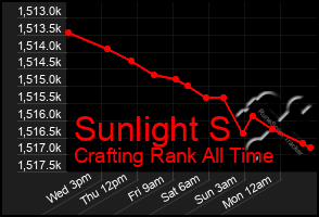 Total Graph of Sunlight S