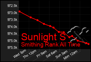 Total Graph of Sunlight S