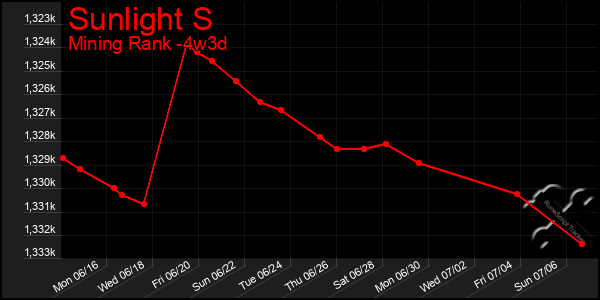 Last 31 Days Graph of Sunlight S