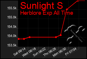 Total Graph of Sunlight S