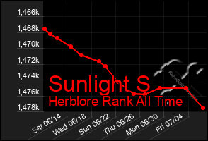 Total Graph of Sunlight S