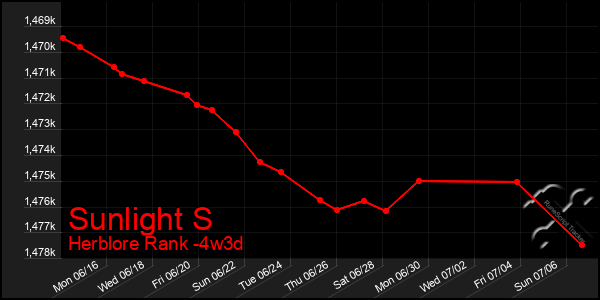 Last 31 Days Graph of Sunlight S