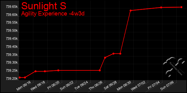 Last 31 Days Graph of Sunlight S