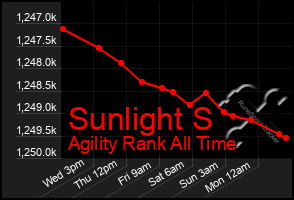 Total Graph of Sunlight S