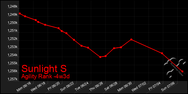 Last 31 Days Graph of Sunlight S