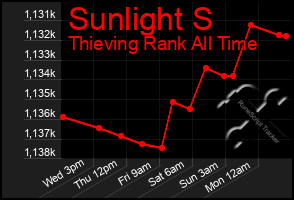 Total Graph of Sunlight S