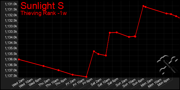 Last 7 Days Graph of Sunlight S