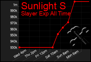 Total Graph of Sunlight S