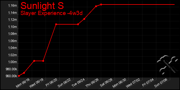 Last 31 Days Graph of Sunlight S