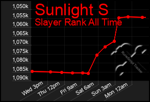 Total Graph of Sunlight S