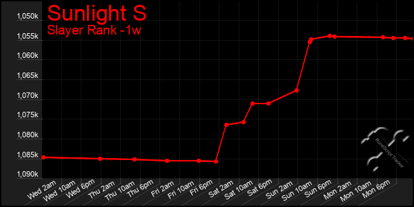 Last 7 Days Graph of Sunlight S