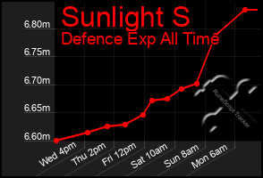 Total Graph of Sunlight S
