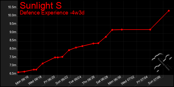 Last 31 Days Graph of Sunlight S