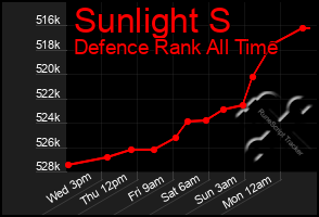 Total Graph of Sunlight S