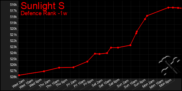Last 7 Days Graph of Sunlight S