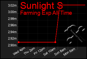 Total Graph of Sunlight S