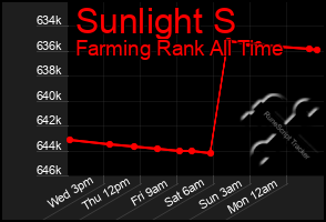 Total Graph of Sunlight S