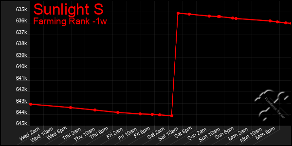 Last 7 Days Graph of Sunlight S