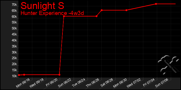 Last 31 Days Graph of Sunlight S