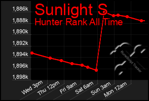Total Graph of Sunlight S