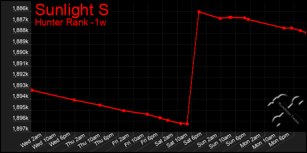 Last 7 Days Graph of Sunlight S