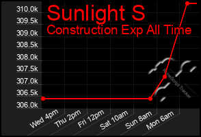 Total Graph of Sunlight S