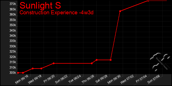 Last 31 Days Graph of Sunlight S