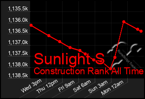 Total Graph of Sunlight S