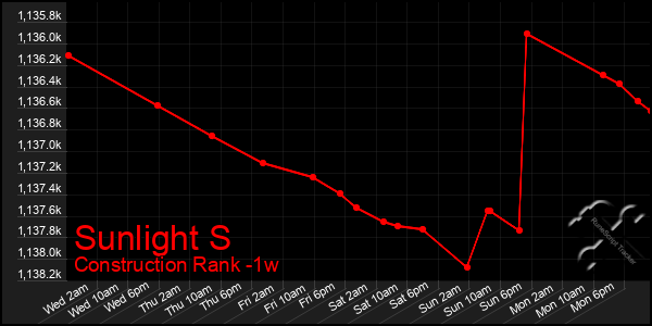 Last 7 Days Graph of Sunlight S