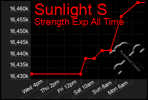 Total Graph of Sunlight S