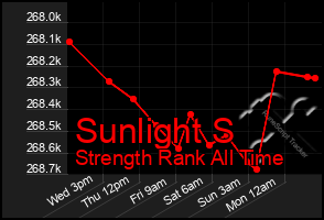 Total Graph of Sunlight S