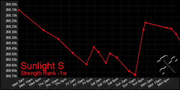Last 7 Days Graph of Sunlight S