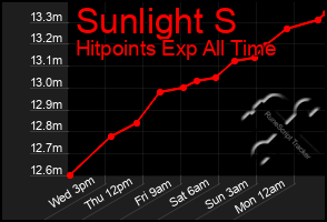 Total Graph of Sunlight S