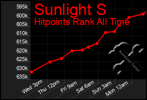 Total Graph of Sunlight S