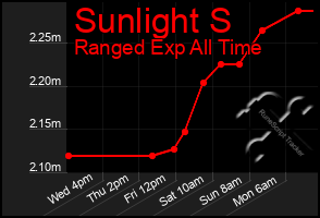 Total Graph of Sunlight S