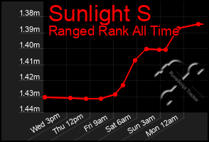 Total Graph of Sunlight S