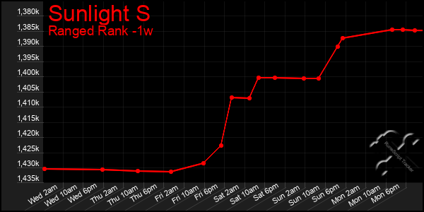 Last 7 Days Graph of Sunlight S