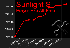 Total Graph of Sunlight S