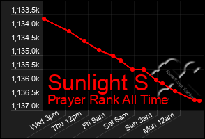 Total Graph of Sunlight S